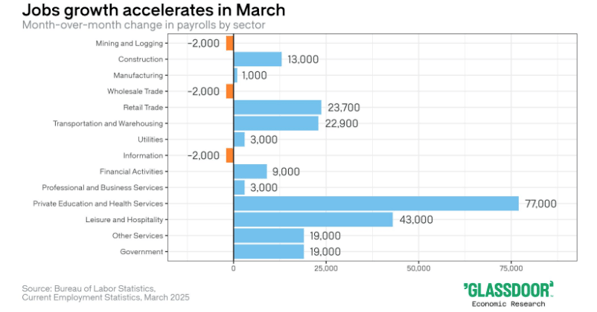 Jobs Growth Accelerates